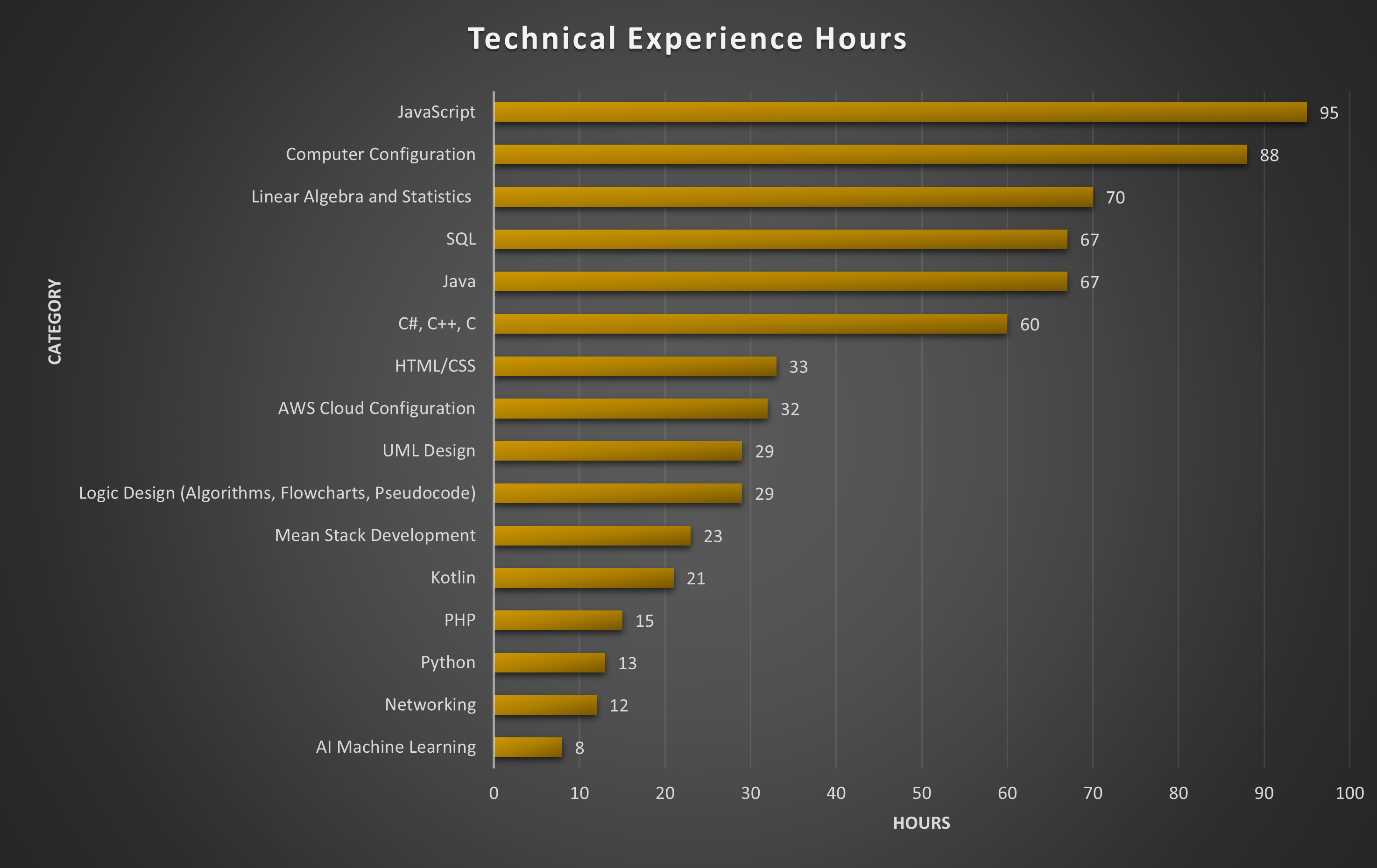Technical Experience Hours Chart by hours and subject
